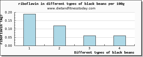 black beans riboflavin per 100g